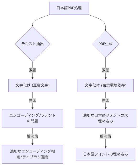 PDFの日本語対応の処理と注意点