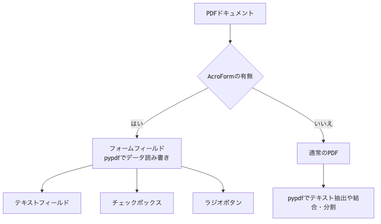 pypdfは、このAcroFormのフィールド情報を読み取り、値を設定する機能を提供