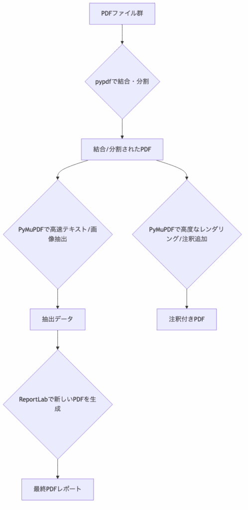 複数PDFライブラリ連携による高度なワークフロー