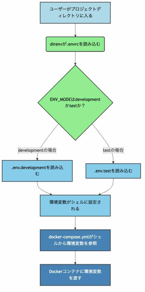 direnvとDocker Composeの環境変数の流れ