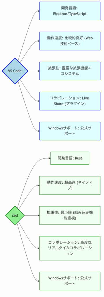 VS CodeとZedの比較