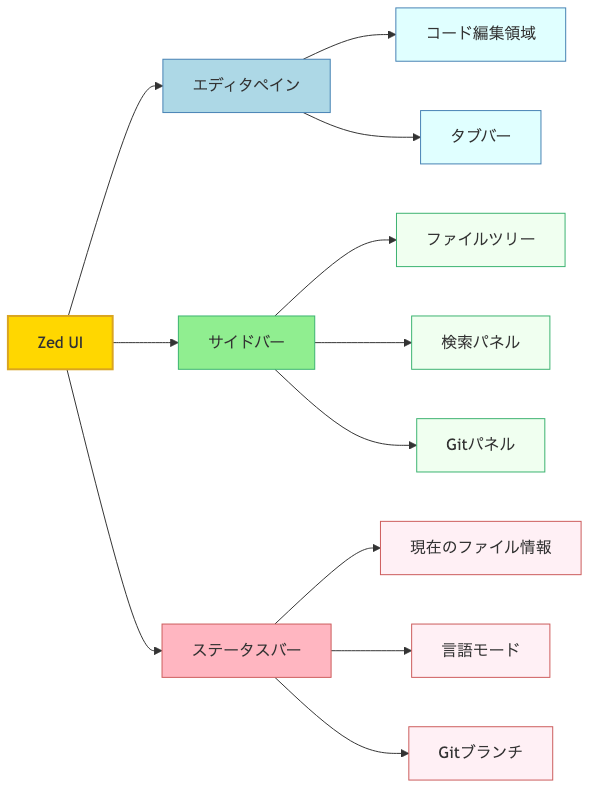 zedの主な構成要素