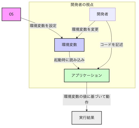 OSとアプリケーション、環境変数の関係