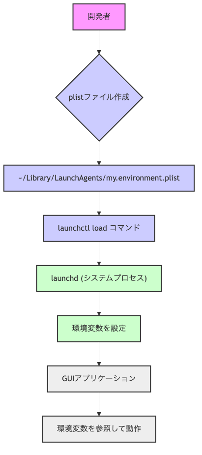 launchdとGUIアプリケーションへの環境変数適用フロー
