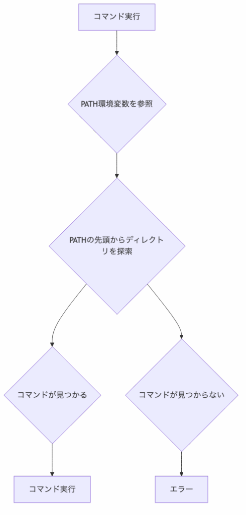 PATH環境変数によるコマンド解決のフロー