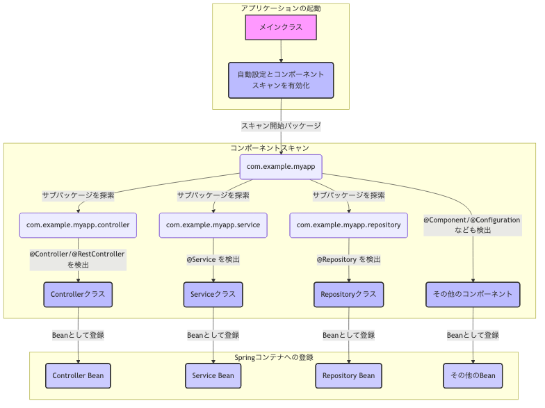 @SpringBootApplicationと@ComponentScanの動作フロー