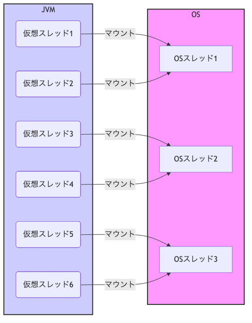 Project Loomにおける仮想スレッドとOSスレッドの関係