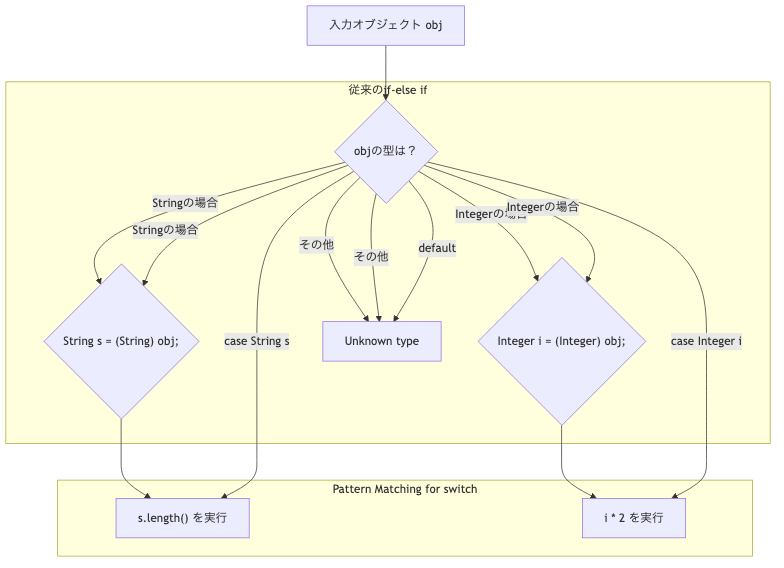 従来のif-else if文とPattern Matching for switchの処理の流れの違い