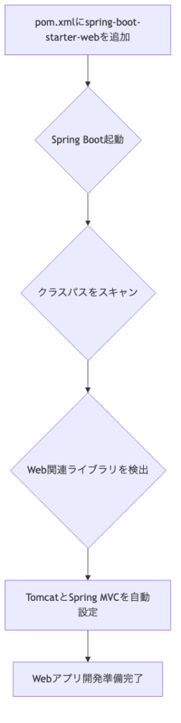 spring-boot-starter-web を追加するだけで、TomcatサーバーやSpring MVCの基本的な設定が自動的に行われ、すぐにWebアプリケーションを開発できる状態