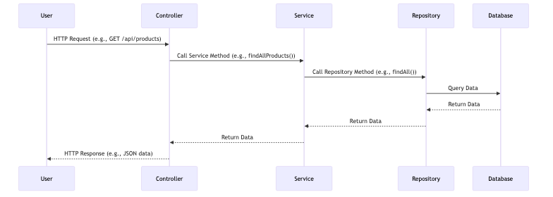 Webアプリケーションにおける一般的なデータフロー自身の役割に応じた処理(データのマッピング、ビジネスロジックの適用、レスポンスの整形など)を行いながらデータを伝達