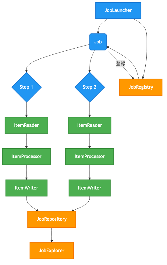 Spring Batchの主要コンポーネント間のデータフローと制御フロー
