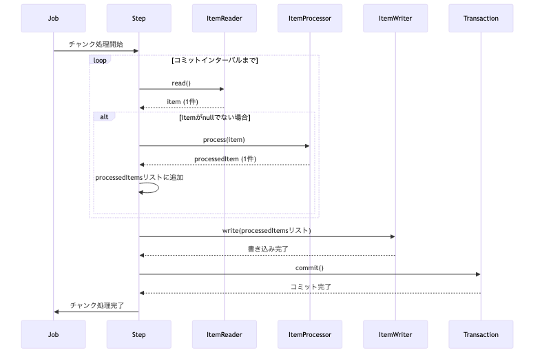 Chunk指向処理のライフサイクル