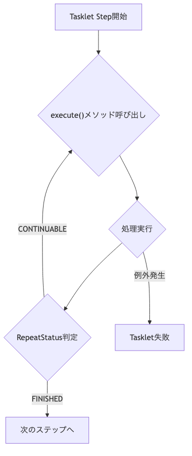 Taskletのexecuteメソッドのフロー