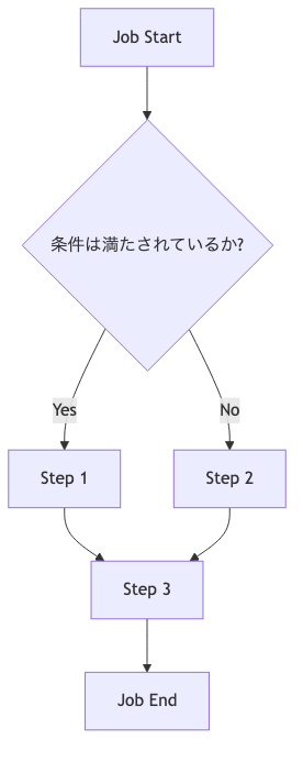 Deciderを使ったフロー制御イメージ