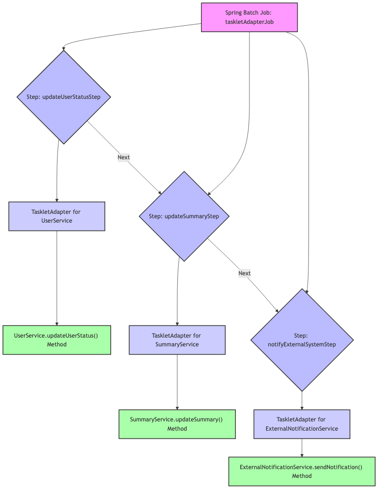 3つの異なる役割を持つサービスメソッドを順次呼び出す、シンプルなSpring Batchジョブ (taskletAdapterJob)