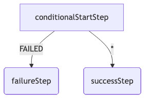条件付きフロー (Conditional Flow)イメージ
