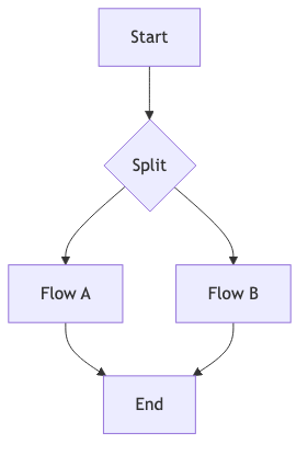 並行フロー (Split Flow)イメージ