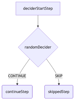 Deciderによるプログラム的フローイメージ