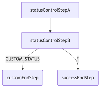 ジョブの終了ステータス制御フローイメージ