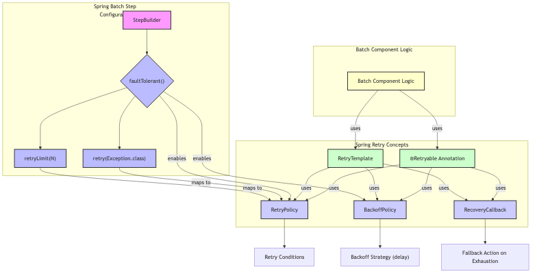 Spring Batch Step Configurationの関係性