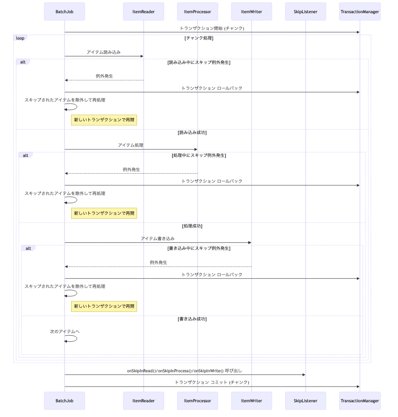 SkipListenerとトランザクションのライフサイクル