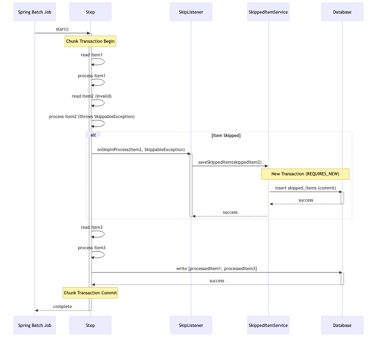 Spring Batchにおけるスキップとトランザクション分離のシーケンス