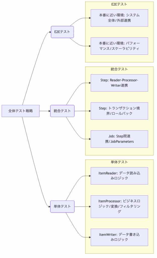 バッチ処理における多層的なテスト戦略