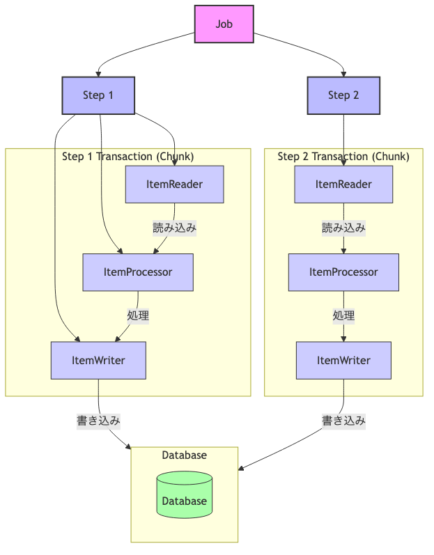 トランザクションの区切りを意識したテストイメージ