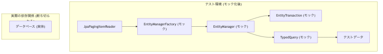 モック化後: テスト環境での依存関係