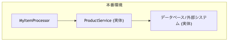 ItemProcessorモック化前: 本番環境での依存関係