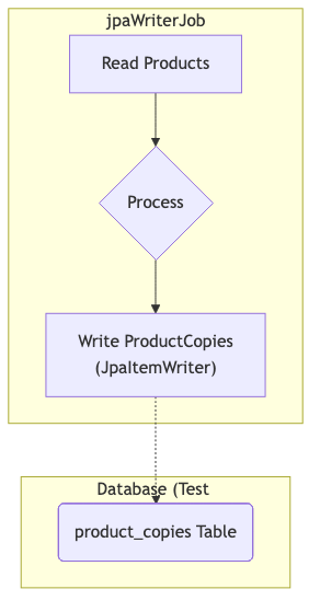 テスト対象とするバッチ処理(jpaWriterJobの一部)イメージ