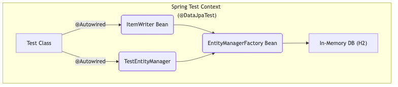 DIコンテナを通じてItemWriterやTestEntityManagerにアクセスし、それらがインメモリDBと連携