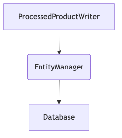 モック化前: 本番環境での依存関係