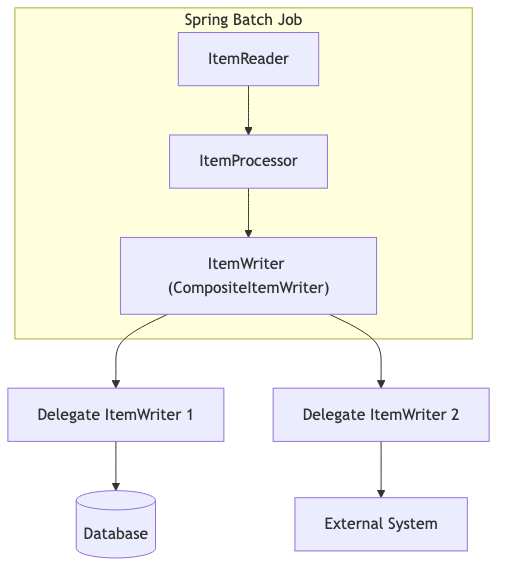 ItemReaderでデータを読み込み、ItemProcessorで処理した後、CompositeItemWriterが複数のデリゲートItemWriterに処理を委譲し、最終的にデータがデータベースや外部システムに書き込まれるまでの全体像