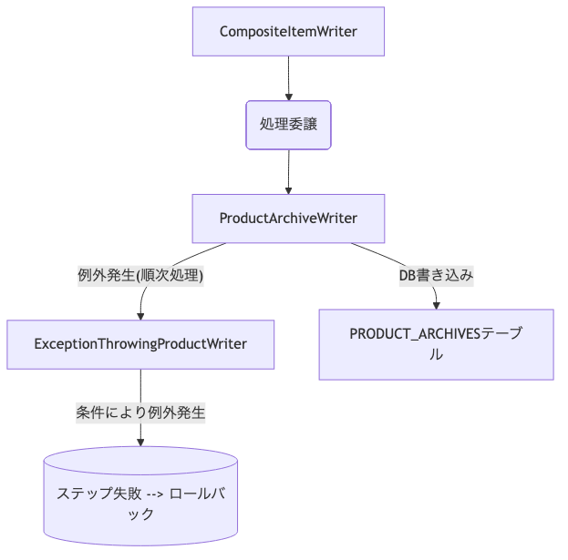 2つのItemWriterをCompositeItemWriterで束ねることで、ゴールを達成する