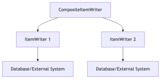 CompositeItemWriterは内包する各ItemWriterを介して実際の外部システムとのやり取りを行う