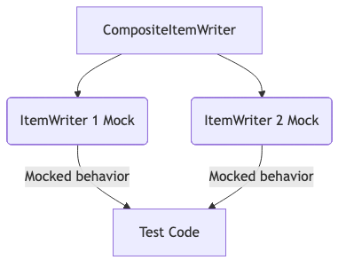 CompositeItemWriterが内包する各ItemWriterをMockitoでモック化し、CompositeItemWriterがこれらのモックオブジェクトとやり取りするように設定する