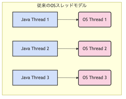従来のOSスレッドモデル。JavaスレッドがOSスレッドに1対1で対応