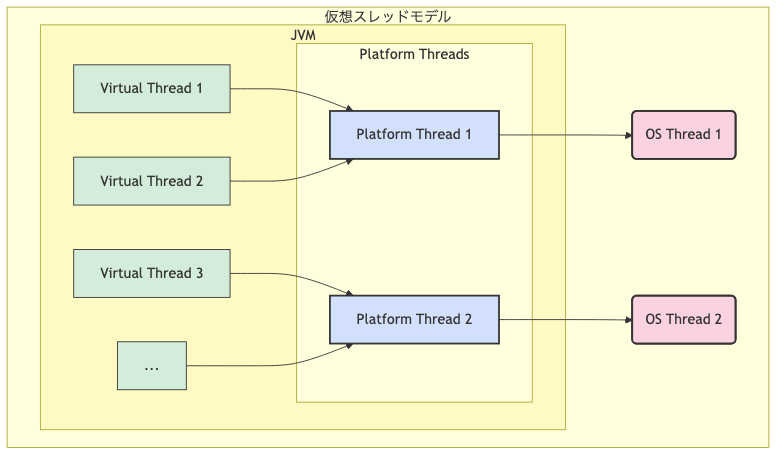仮想スレッドモデル。多数の仮想スレッドが、少数のプラットフォームスレッド上で実行されます。
