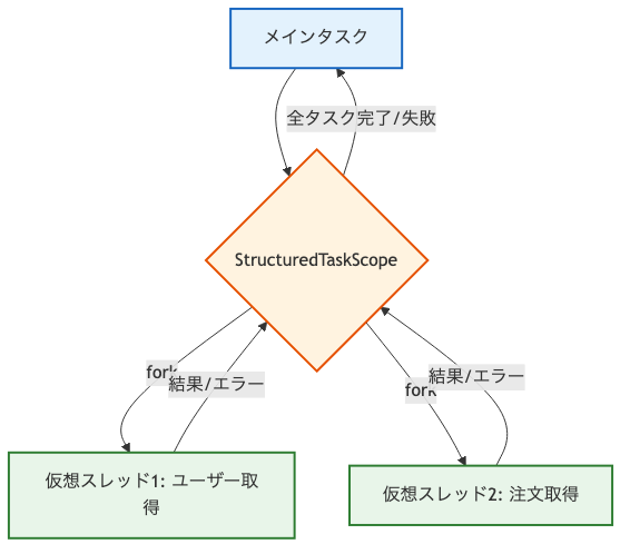 仮想スレッドと構造化並行性の連携イメージ