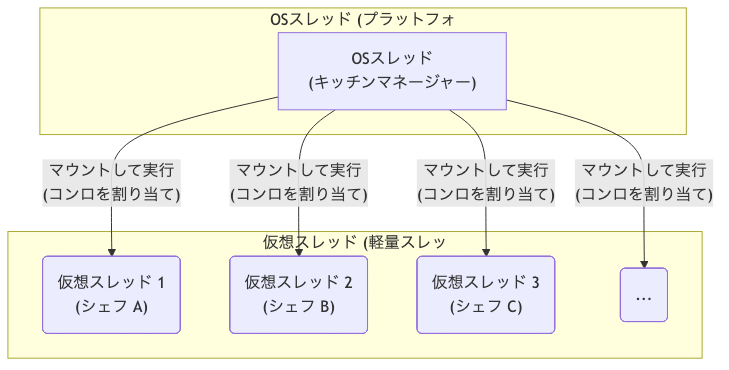仮想スレッドは、最新の『シェアキッチン』のようです。キッチンマネージャー(OSスレッド)が、大勢のシェフ(仮想スレッド)に、空いているコンロを効率的に割り当てます。