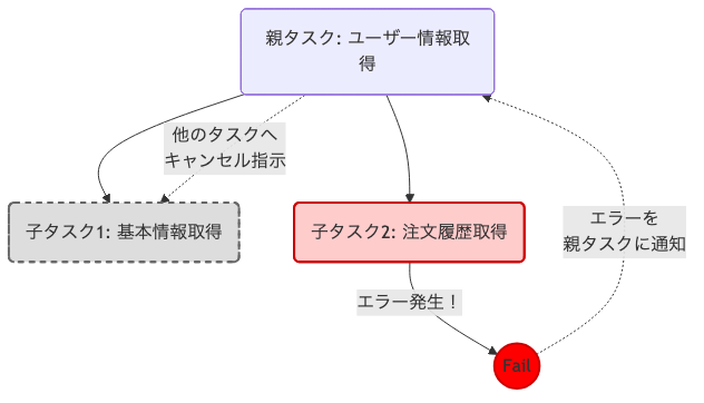 「注文履歴取得」でエラーが発生した場合、構造化並行性を使っていれば、親タスクがそれを検知し、まだ実行中の「基本情報取得」タスクを自動的にキャンセルしてくれます。
