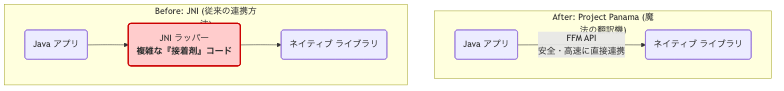 Project Panamaの機能「外部関数・メモリAPI」は、安全かつ高速に外部のライブラリやOSの機能を呼び出せる