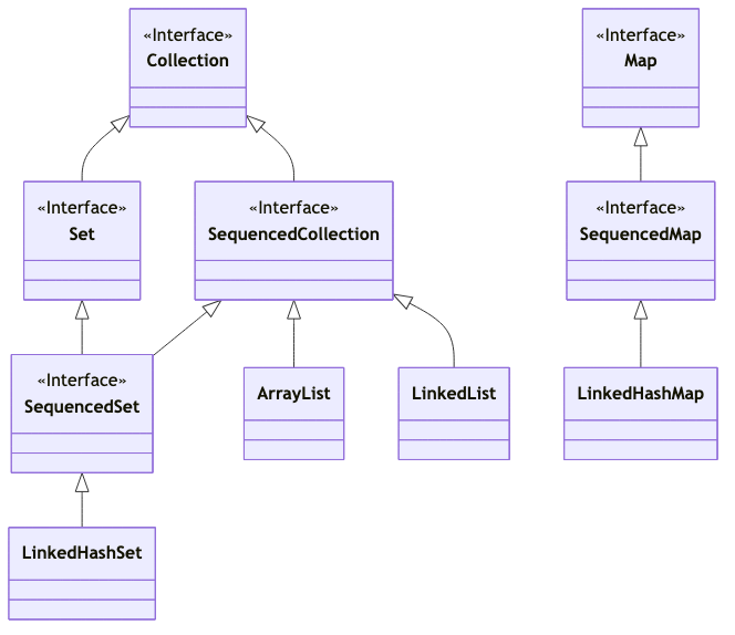 コレクション・フレームワークの中でのSequenced Collectionsの位置づけ