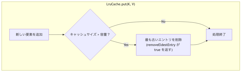 容量を超えた場合に最も古い要素を削除する removeEldestEntry のロジック