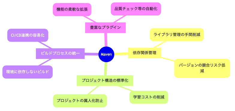 Mavenの役割とメリット