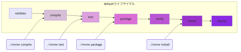 defaultライフサイクルの主要なフェーズの流れ