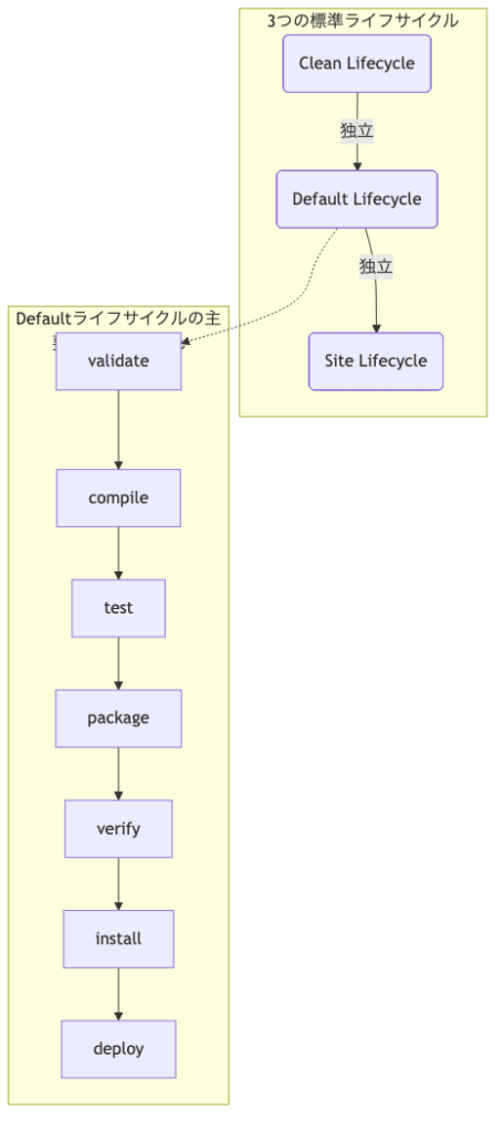3つの標準ライフサイクルと、defaultライフサイクルの主要なフェーズの流れ