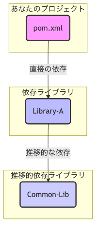 推移的依存関係：「依存関係の依存先」を自動で解決してくれる仕組み