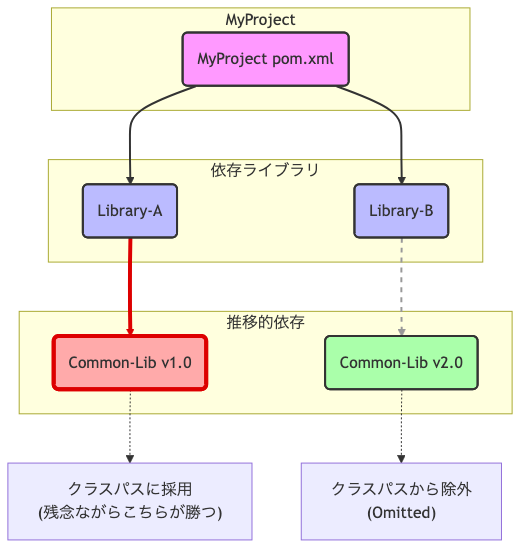 MyProject での依存関係の競合と解決